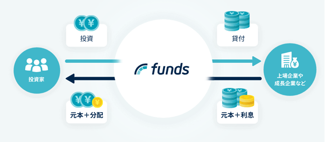 固定利回り投資のFundsとは