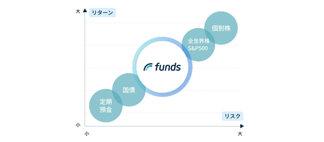 Fundsのよくない点・デメリット