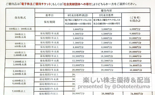 DDグループの株主優待の画像 2枚目